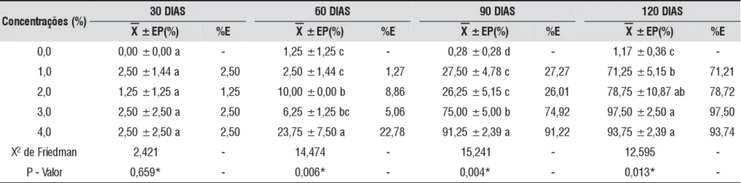Tabela 1.  Médias 1  ( X ) ± Erro Padrão (EP) de mortalidade de A. diaperinus  alimentados com sementes de amendoim tratadas com óleo de nim e eficiência de Henderson e Tilton 2