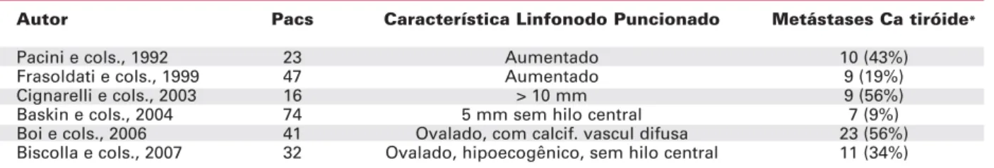 Tabela 1. Presença de metástases em linfonodos de pacientes em seguimento por carcinoma de tiróide.