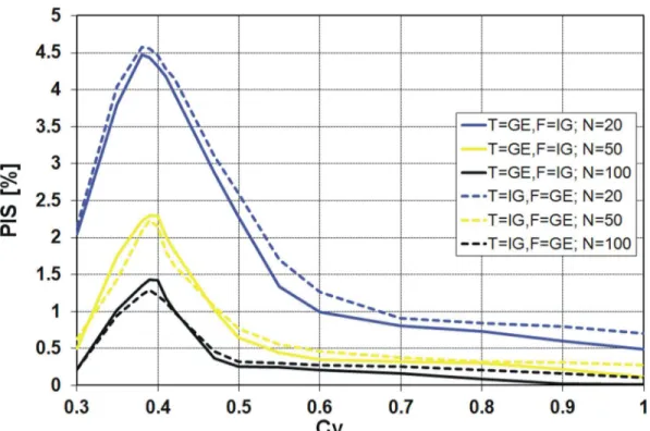 Fig 8. Probability of correct selection [%] for competing GE and IG distributions by the QK discrimination procedures.