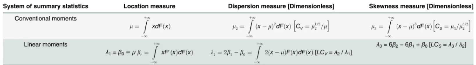 Table 1. Summary statistics according to the system of conventional and linear moments.