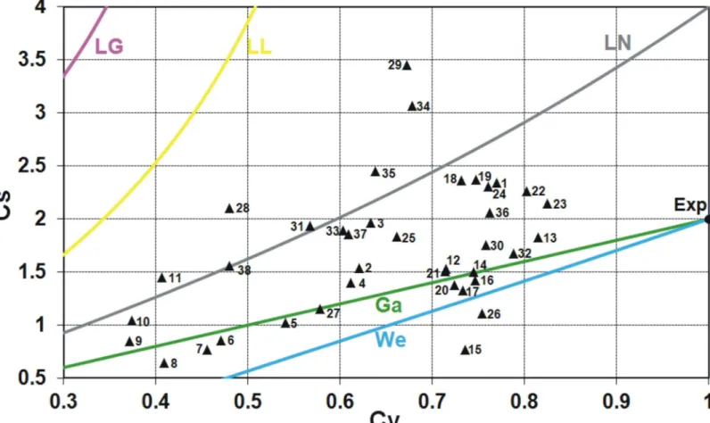 Fig 1. The relation of conventional skewness coefficient C S versus conventional variation coefficient C V for some two-parameter distributions commonly used if FFA plotted with the Polish data of 90-year annual peak flow series