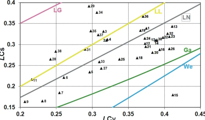 Fig 2. The relation of linear skewness coefficient LC S versus linear variation coefficient LC V for some two-parameter distributions commonly used if FFA plotted with the Polish data of 90-year annual peak flow series