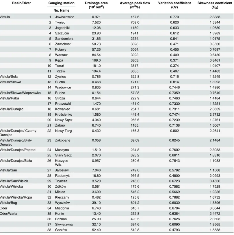 Table 2. Origin and basic characteristics of 38 Polish gauging stations.