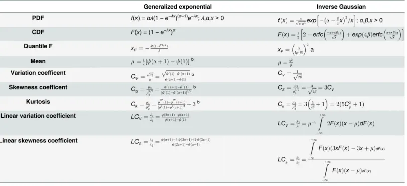 Table 3. Basic characteristics of two-parameter IG and GE distributions.