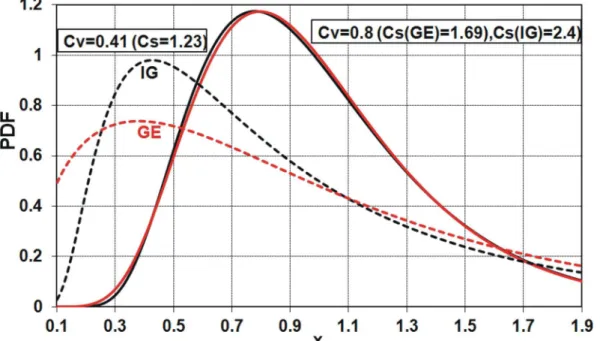 Fig 6. Probability density functions of GE and IG distributions for μ = 1.0 and selected values of C V and thus C S 