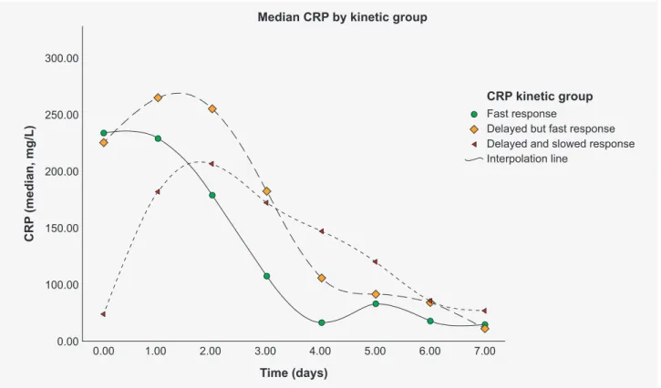 Figure 2 – C-reactive protein time-dependent patterns evolution in response to initial appropriate antibiotic therapy with median tendencyFigure 1 – C-reactive protein time-dependent patterns evolution in response to initial antibiotic therapy with median 