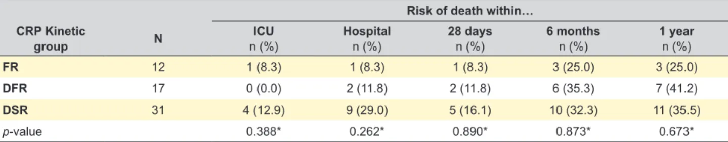 Figure 3 – Total duration of antibiotic therapy by C-reactive protein kinetic groups25.0020.0015.0010.005.000.00 CRP kinetic group