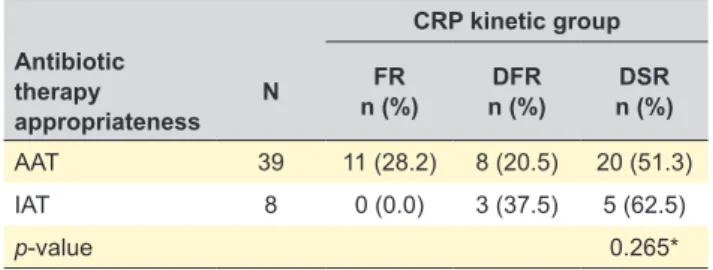 Table 3 – Antibiotic therapy appropriateness by C-reactive protein  kinetic group CRP kinetic group Antibiotic  therapy  appropriateness N FR n (%) DFR n (%) DSR n (%) AAT 39 11 (28.2) 8 (20.5) 20 (51.3) IAT 8 0 (0.0) 3 (37.5) 5 (62.5) p-value 0.265*