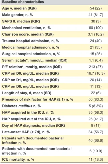 Table 2 – Distinct characteristics of HAP within two categories: ICU-acquired and non-ICU acquired HAP