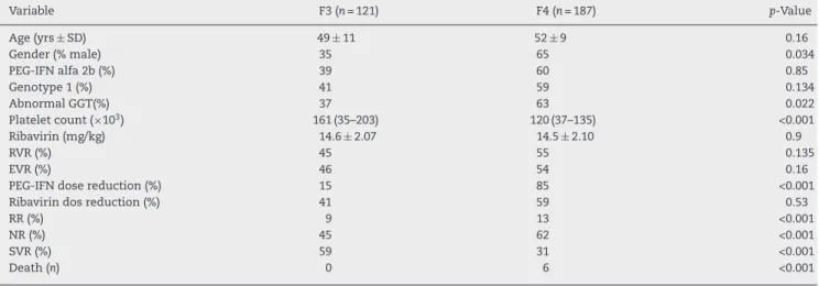 Table 1 – Comparative analysis between F3 and F4 patients according to baseline and on-treatment variables (n= 304)