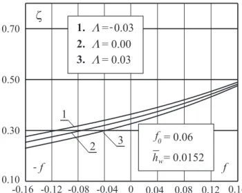 Figure 7: Diagram of nondimensional friction function ζ(Λ)