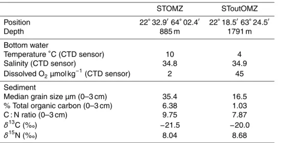 Table 1. Station locations, environmental parameters, water and sediment characteristics of the two sampling stations STOMZ and SToutOMZ.