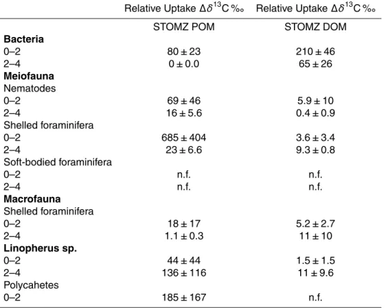 Table 2. Relative uptake for POM and DOM treatment. “n.f.” means that no specimen of the group was found in the core layer