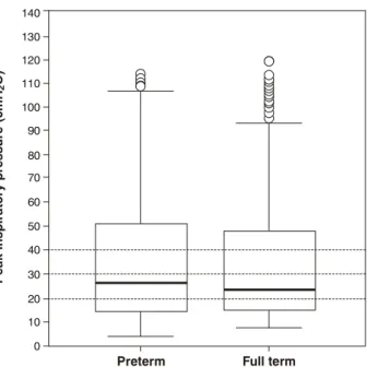 Figure 2 - Distribution of peak inspiratory pressures with full and preterm test lungs