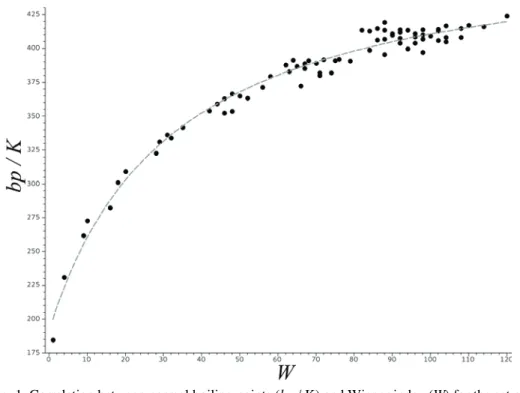 Fig. 1. Correlation between normal boiling points (bp / K) and Wiener index (W) for the set of  all isomeric alkanes with 2 to 9 carbon atoms (74 compounds)