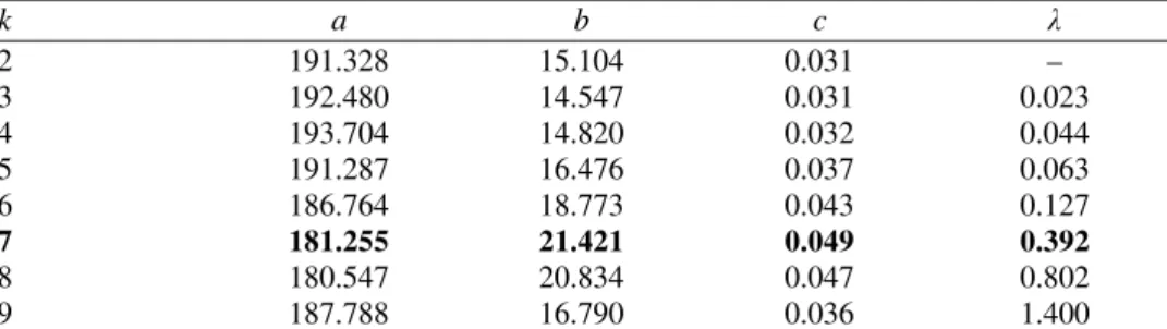 TABLE I. Fitting parameters in formulas (8) and (9), for k = 2,3,..., 9. The (a,b,c)-values were  obtained by means of the scaled Levenberg–Marquardt algorithm