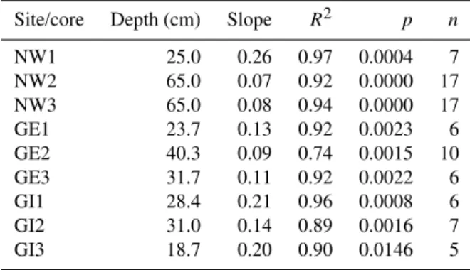 Table 1. Slope, depth and coefficient of determination of regression analyses between δ 13 C and depth until a δ 13 C value of − 25.0 ‰ was reached in the depth profile