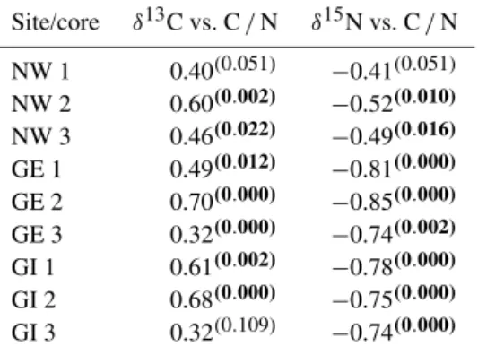 Table 2. Correlation coefficient and p value (p &lt; 0.05 in boldface) between δ 13 C and C / N ratio as well as between δ 15 N and C / N  ra-tio for the whole profile at the near-natural (NW), extensively  man-aged grassland (GE) and intensively manman-ag