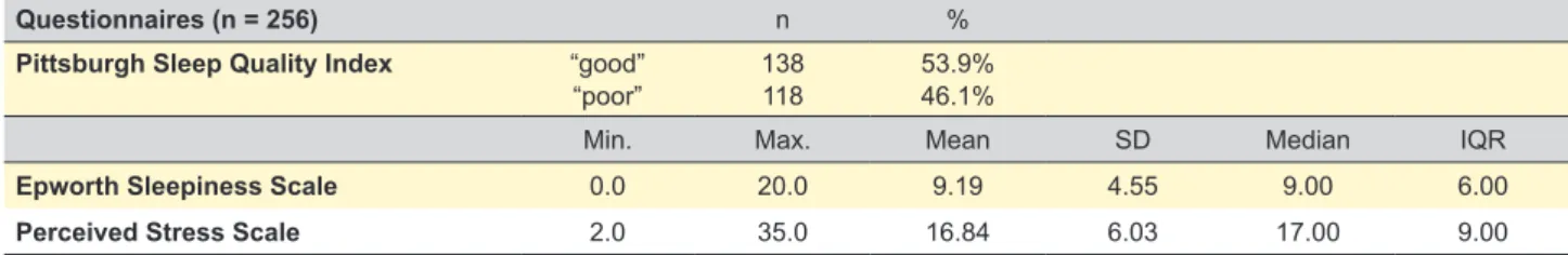 Table 2 – Demographic characteristics of the population and univariate correlation with PSQI