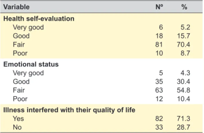 Table 4 – Association between BADL, IADL and the study variables