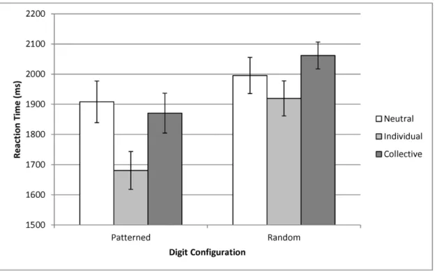 Figure 1. Mean RT as a function of Digit Configuration and Prime Type. Each bar represents the mean RT for one of the six Digit Configuration/Prime combinations