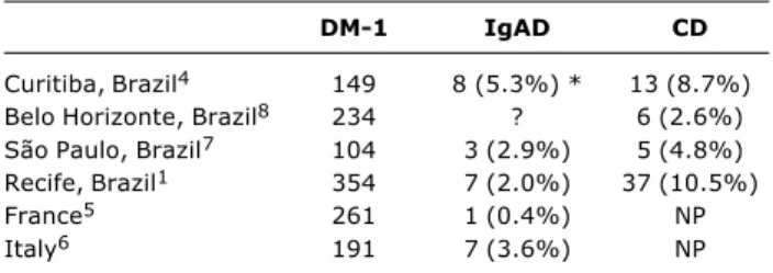 Table 1 - Prevalence of IgAD and CD in DM-1 patients, according to different studies