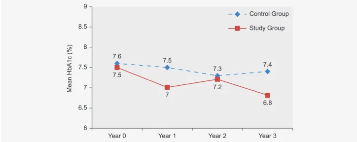 Figure 1 – Comparison of mean HbA1c (%) between the control group and the study group throughout follow-up
