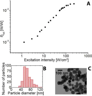 Figure 2. Conversion efficiency, size and morphology of UCNPs synthesized in-house. (A) Plot of the absolute conversion efficiency (g uc ) [W/W] of the reported upconversion nanoparticle sample versus the excitation intensity at l ex = 978 nm measured usin