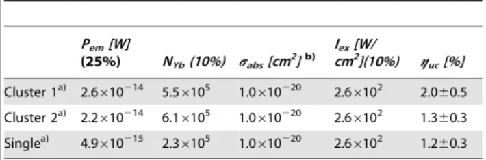 Figure 6 shows a plot of the calculated imaging contrast of a single emitter versus depth in skin tissue