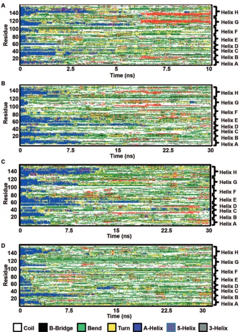 Figure 3. Secondary structure changes during thermal unfolding for holomyoglobins. A) harbor seal; B) sperm whale; C) pig; D) horse