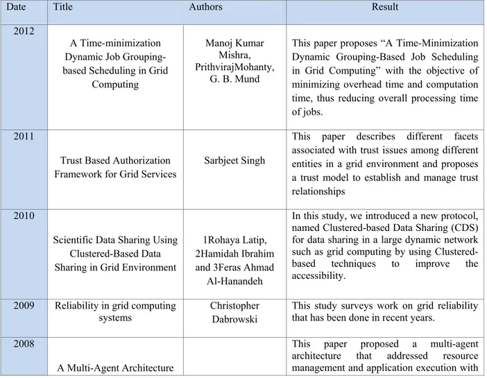 Table 1: A summary of the most important researches on Grid from 2006 up to 2012 