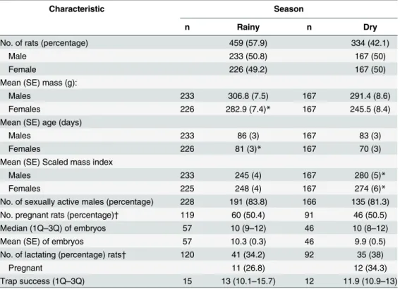 Table 1. Summary of population characteristics of Norway rats for comparison between seasons in Salvador, Brazil.