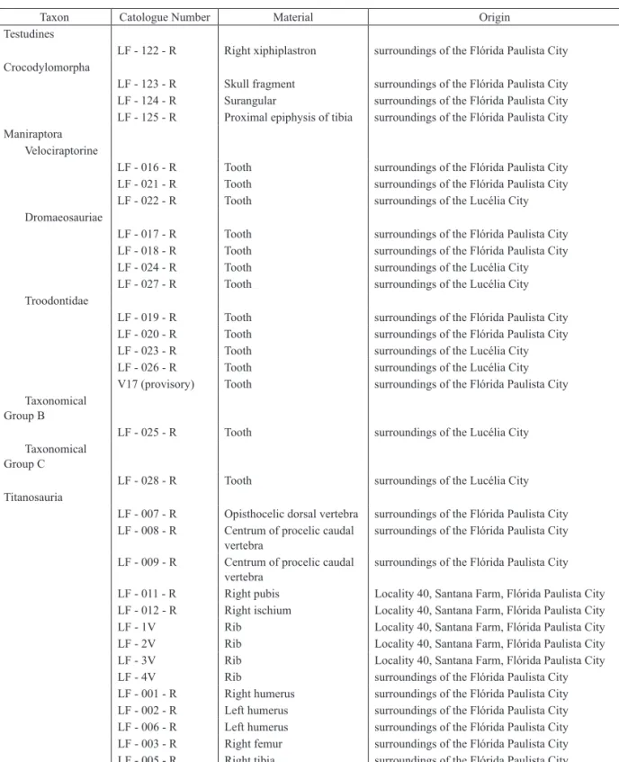 TABLE 2 – Fossil material identified for each taxon.