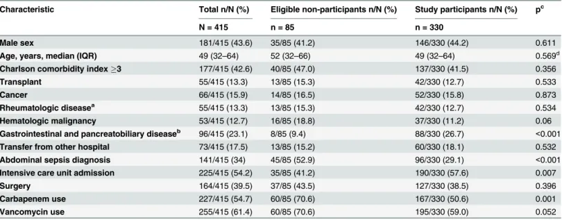 Table 1. Analysis of clinical and demographical differences among participants and non-participants.