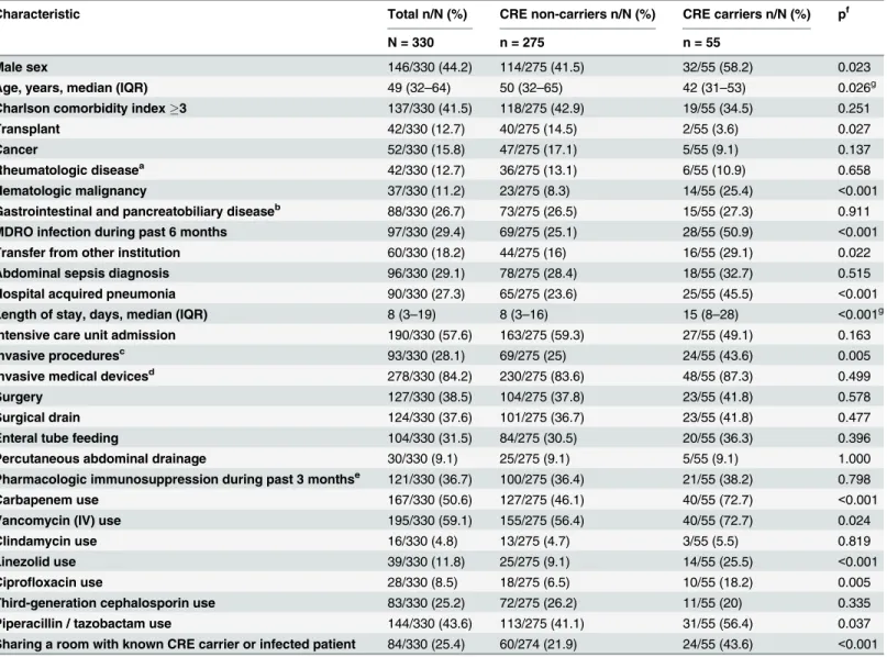 Table 2. Characteristics Associated to Carbapenem-Resistant Enterobacteriaceae Fecal Carriage.