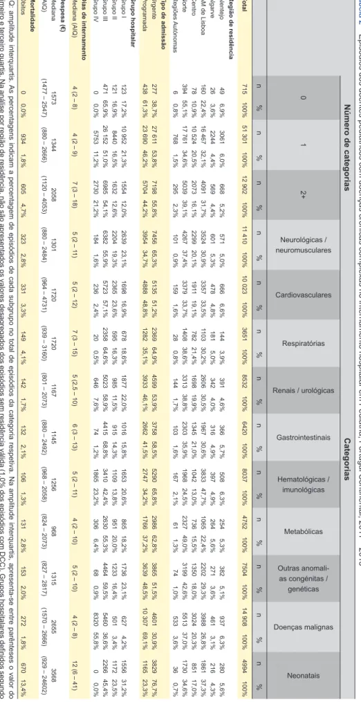 Tabela 2  – Episódios dos doentes pediátricos com doenças crónicas complexas no internamento hospitalar em Pediatria, Portugal Continental, 201 1 – 2015 Número de categoriasCategorias