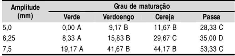 Tabela  9.  M édi as  para  efi ci ênci a  de  derri ça  em  função  da amplitude  de vi bração  e  do  grau  de  maturação  dos frutos,  para a  vari edade  M undo  N ovo