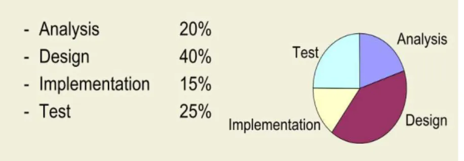 Figure 1: Effort distribution in the individual phases of SDLC                   (Source: Peter Müller – Software Engineering, SS 2006) 