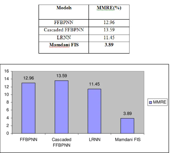 Table 1 Comparison of different neural networks and Mamdani FIS based on MMRE values 