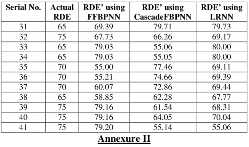 Table 2: Development Effort as obtained by different neural network models  Serial No