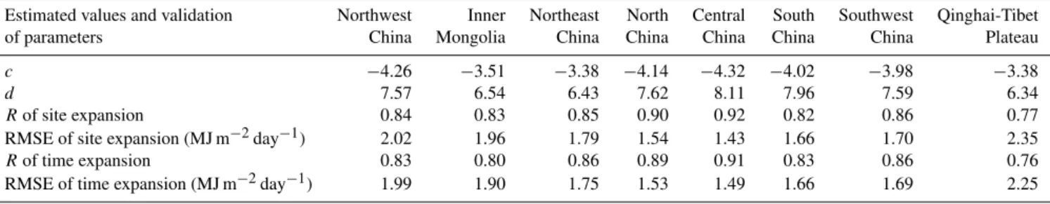 Table 2. Results of the calibration and validation of Boland model in different regions across China.