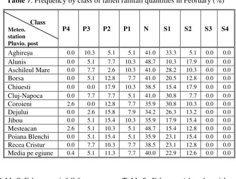 Table 7. Frequency by class of fallen rainfall quantities in February (%)                           Class  Meteo