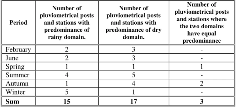 Table 13. Predominance of rainy and dry domain after    NШrЦaХăНШЦaТЧăSШЦОşaЧăPХatОau