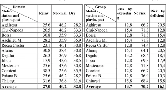 Table 2. Springs frequency of  pluviometrical risk and no risk (%)            Group  Meteo