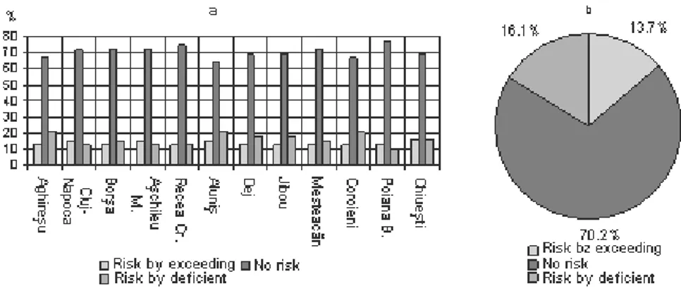 Figure 3. Average frequency of springs with pluviometrical risk and no risk at meteorological  stations and pluviometricalal posts (a) and in tСОăОЧtТrОăSШЦОşaЧăPХatОauă(b)