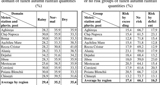 Table 6 .  Frequency by pluviometrical risk  or no risk groups of fallen autumn rainfall 