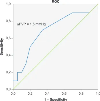 Figure 1 – ROC (AUC = 0.69) used to define the PVP increment  cut-off for the occurrence of major complications