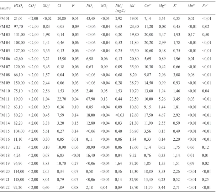 TABELA  3  –  Componentes  químicos  de  amostras  de  água  subterrânea  (mg/L)  coletadas  no  Município  de  Americana/SP