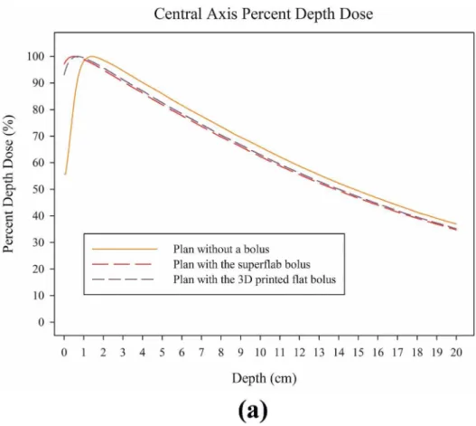 Figure 3. Percent depth dose (PDD) at the central axis in the Blue water phantom study