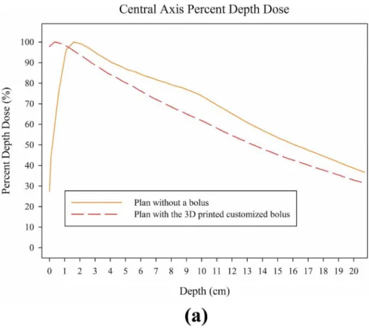Figure 6. Percent depth dose (PDD) at the central axis and the dose volume histogram (DVH) of each plan from the RANDO phantom study